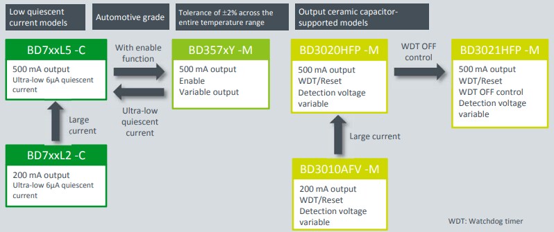 Chart - ROHM Semiconductor Low Quiescent Current Solutions